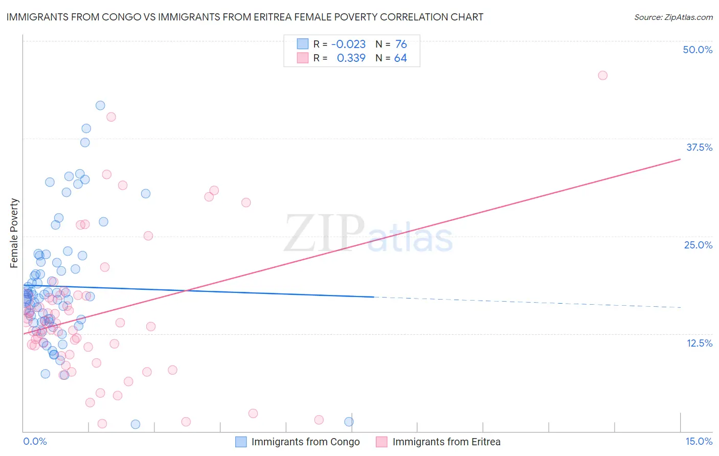 Immigrants from Congo vs Immigrants from Eritrea Female Poverty
