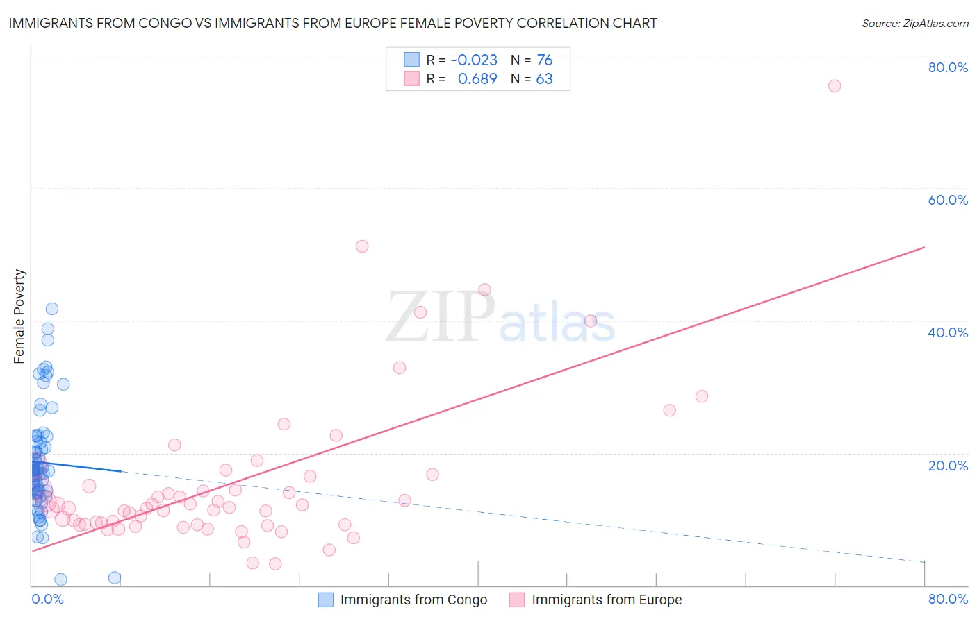 Immigrants from Congo vs Immigrants from Europe Female Poverty