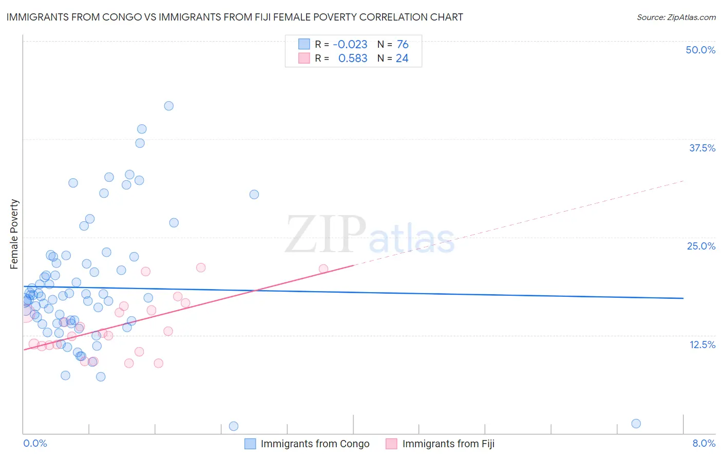 Immigrants from Congo vs Immigrants from Fiji Female Poverty