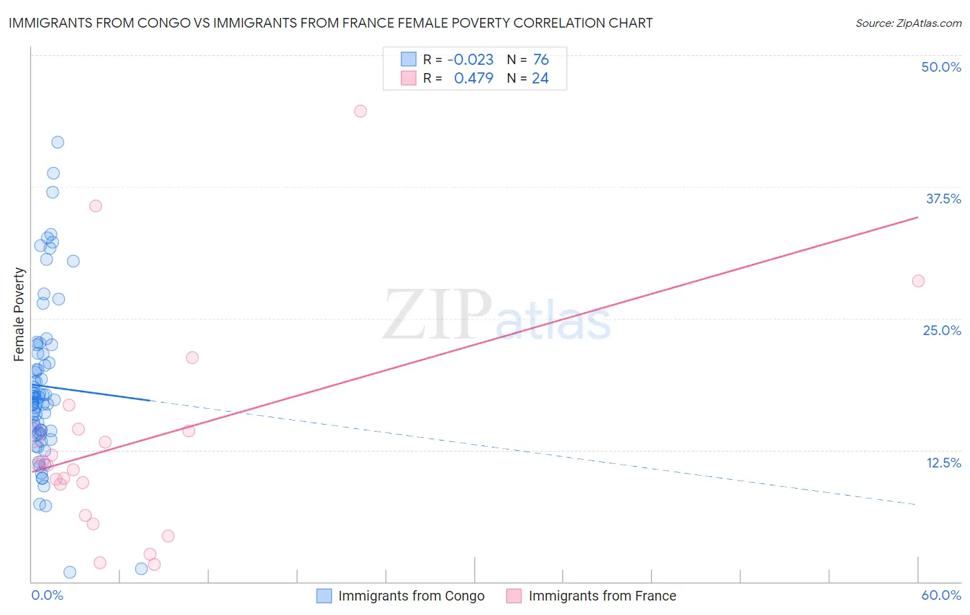 Immigrants from Congo vs Immigrants from France Female Poverty