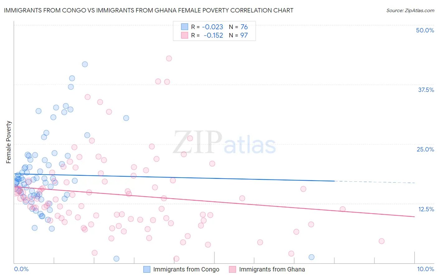 Immigrants from Congo vs Immigrants from Ghana Female Poverty