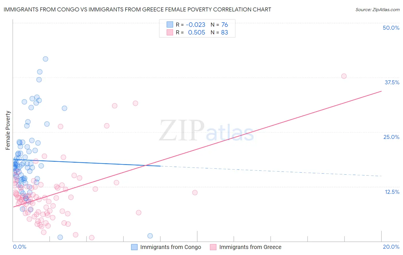 Immigrants from Congo vs Immigrants from Greece Female Poverty