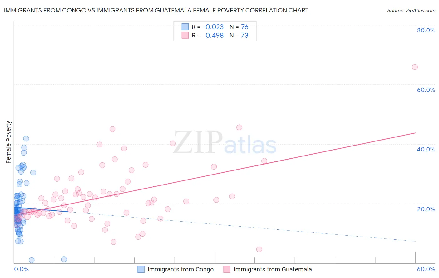 Immigrants from Congo vs Immigrants from Guatemala Female Poverty