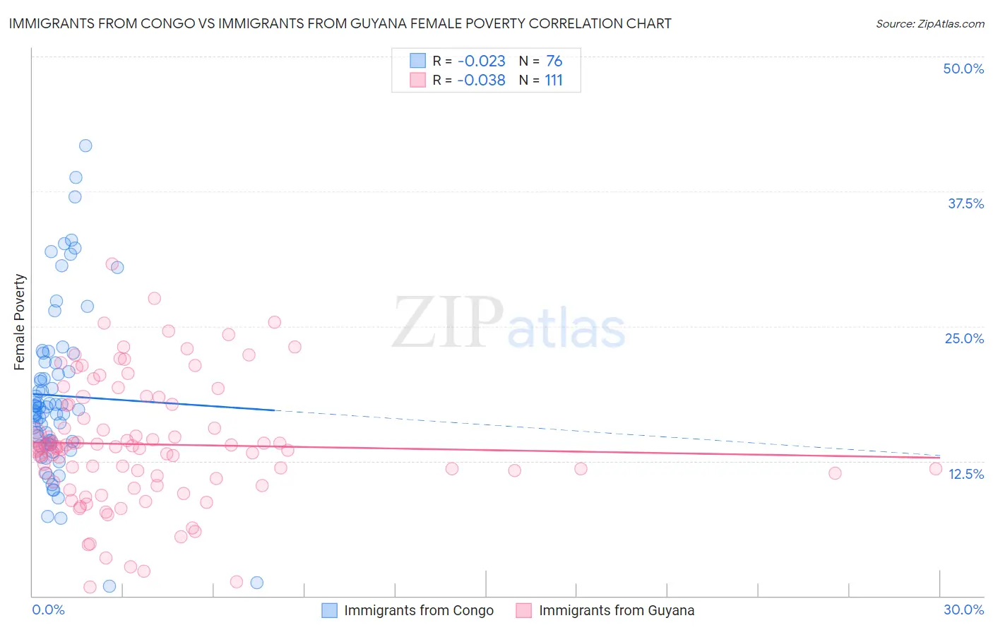 Immigrants from Congo vs Immigrants from Guyana Female Poverty