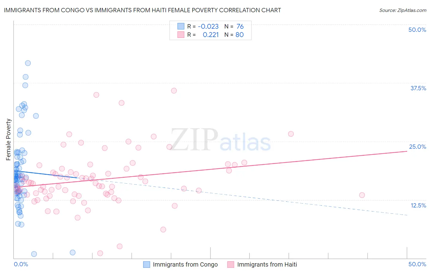 Immigrants from Congo vs Immigrants from Haiti Female Poverty