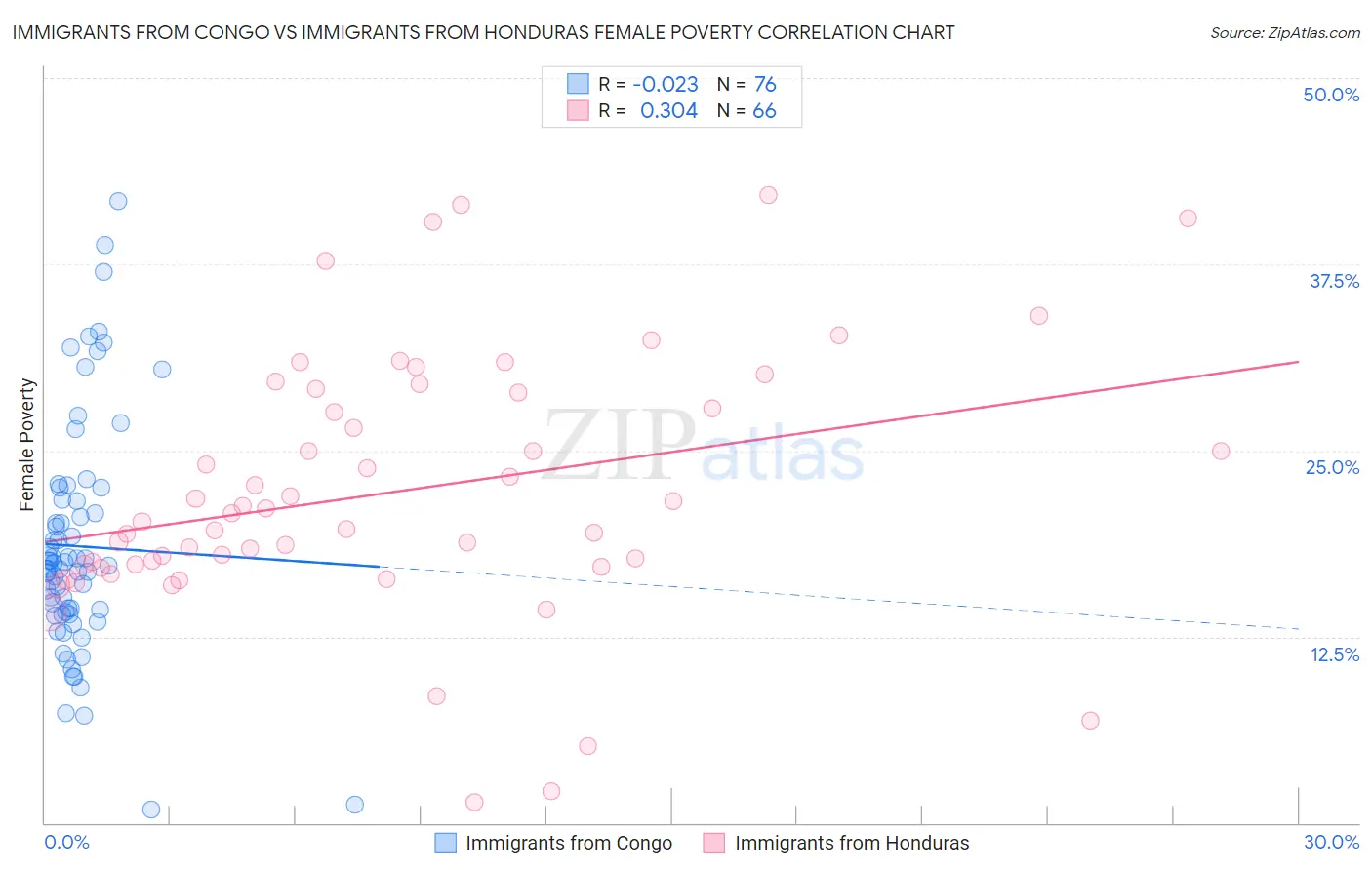 Immigrants from Congo vs Immigrants from Honduras Female Poverty