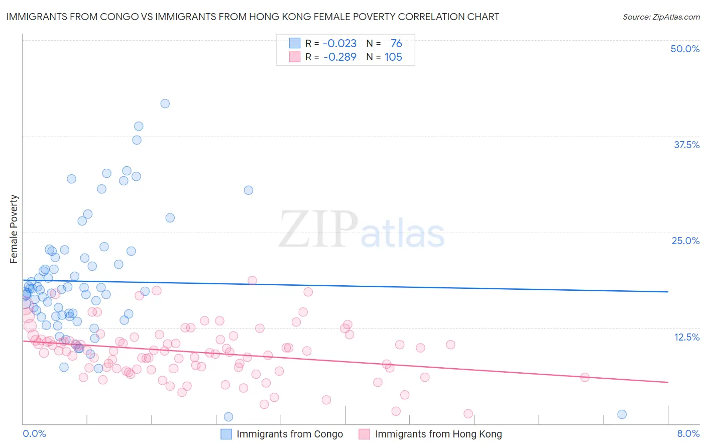 Immigrants from Congo vs Immigrants from Hong Kong Female Poverty