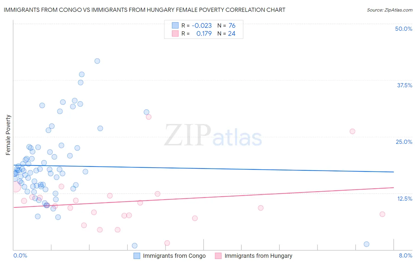 Immigrants from Congo vs Immigrants from Hungary Female Poverty