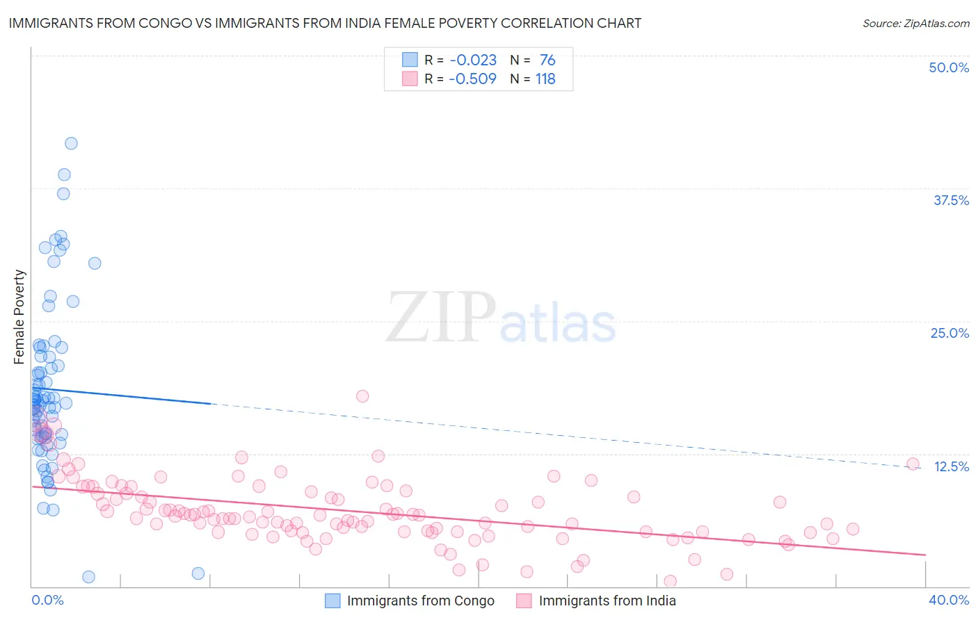 Immigrants from Congo vs Immigrants from India Female Poverty