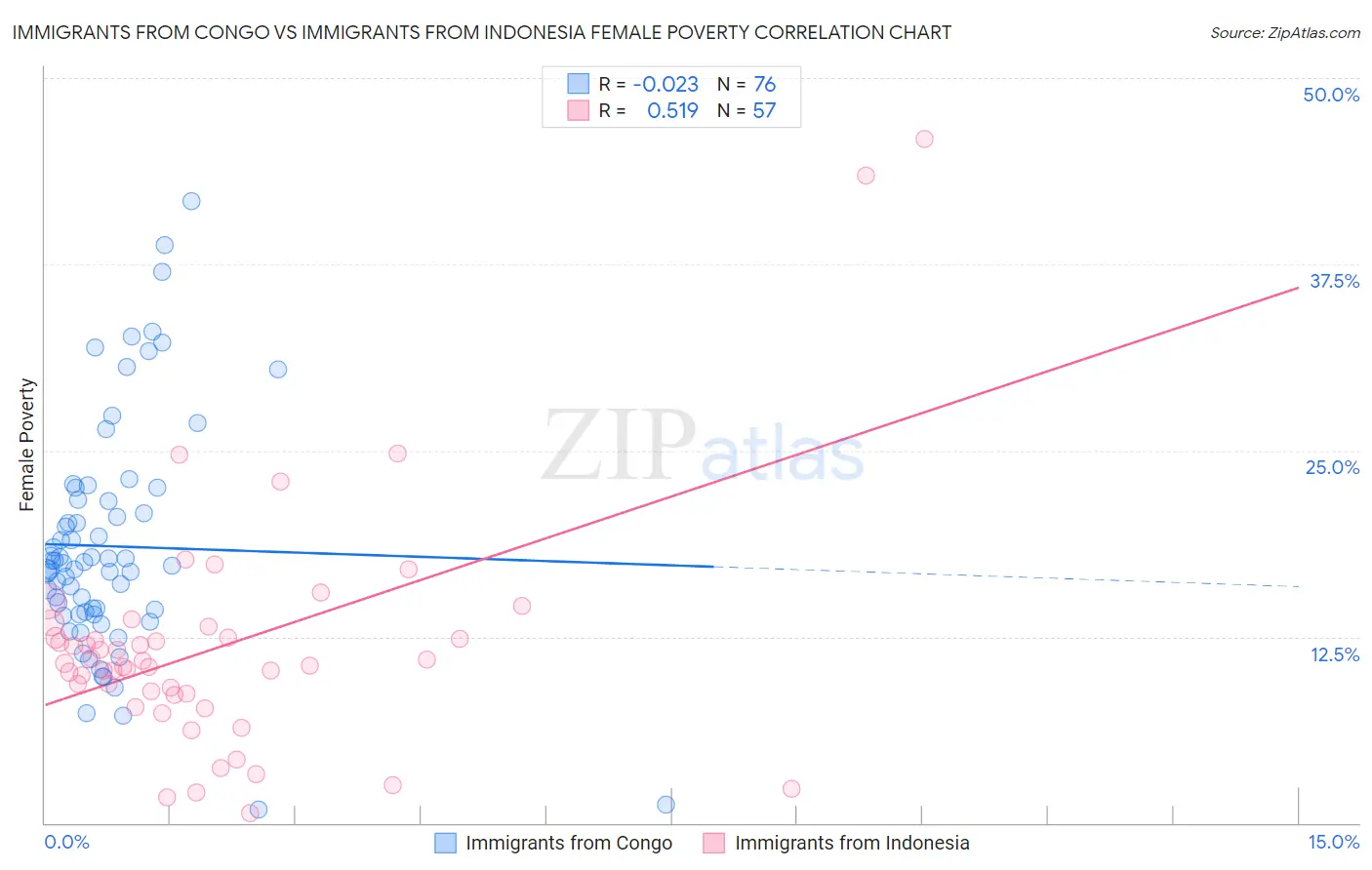 Immigrants from Congo vs Immigrants from Indonesia Female Poverty