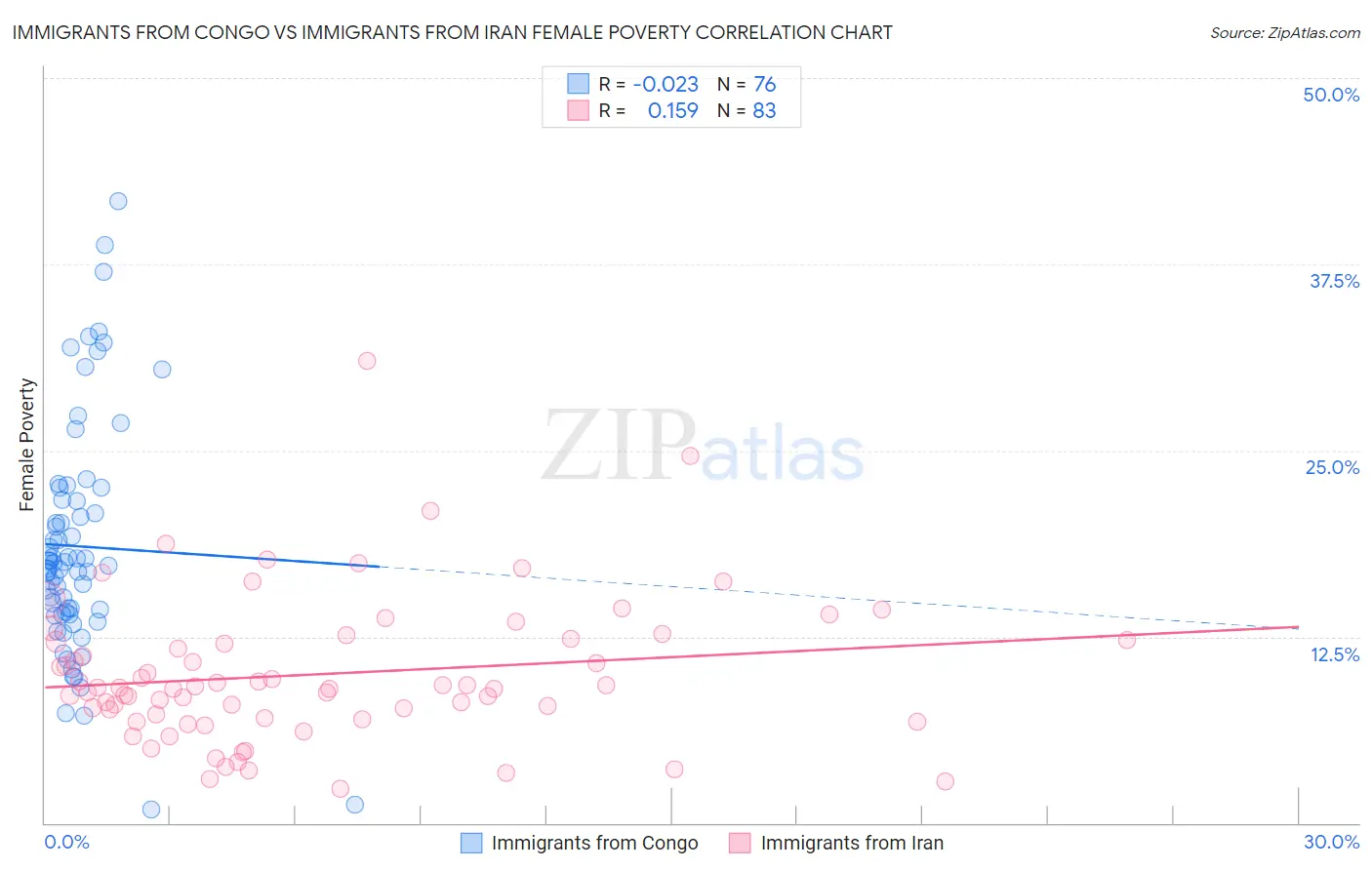 Immigrants from Congo vs Immigrants from Iran Female Poverty