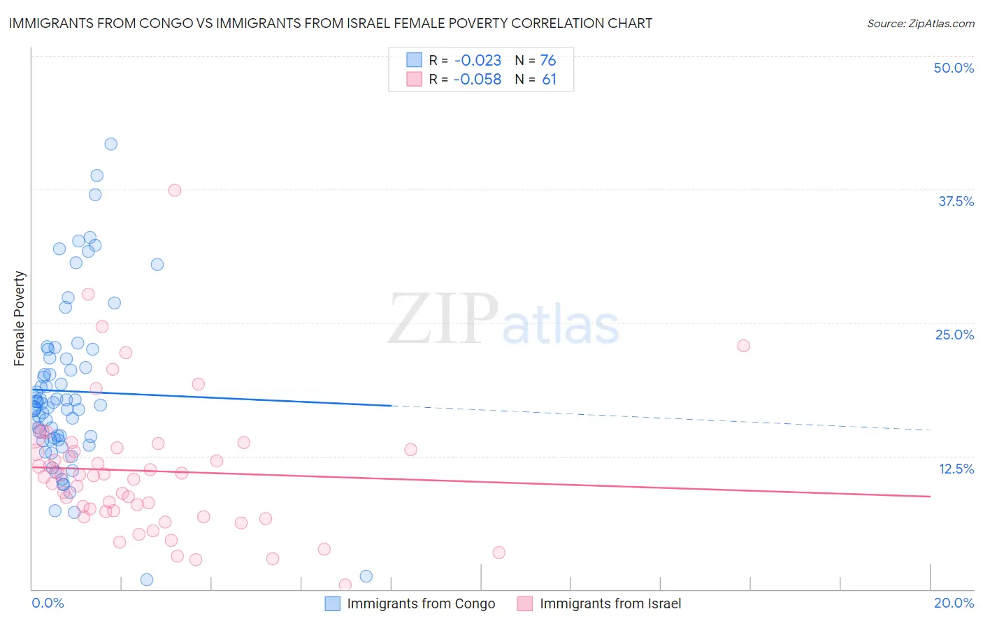 Immigrants from Congo vs Immigrants from Israel Female Poverty
