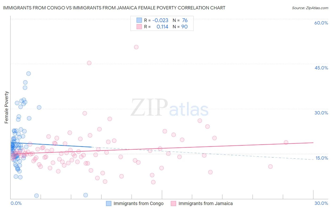 Immigrants from Congo vs Immigrants from Jamaica Female Poverty