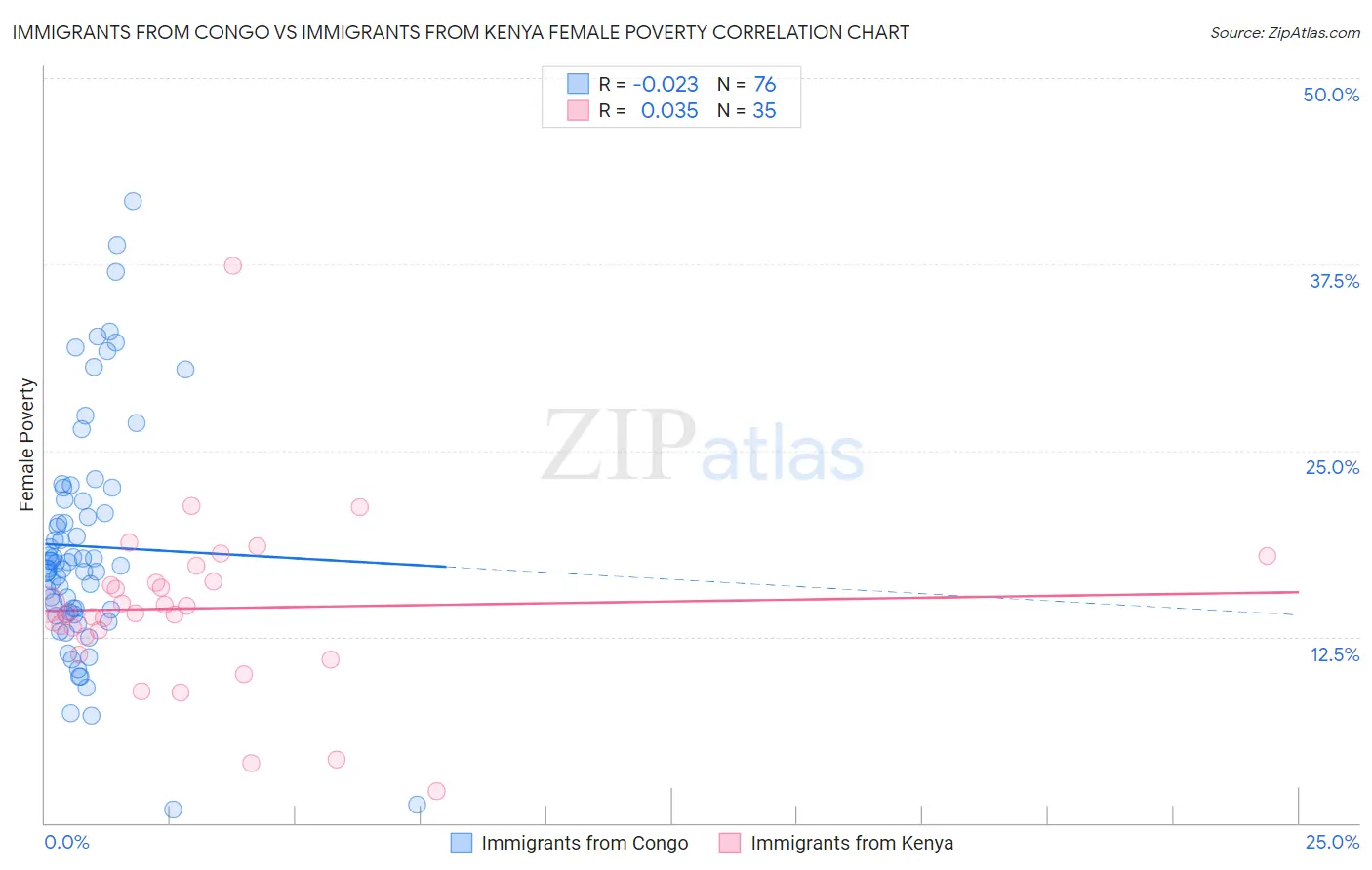 Immigrants from Congo vs Immigrants from Kenya Female Poverty
