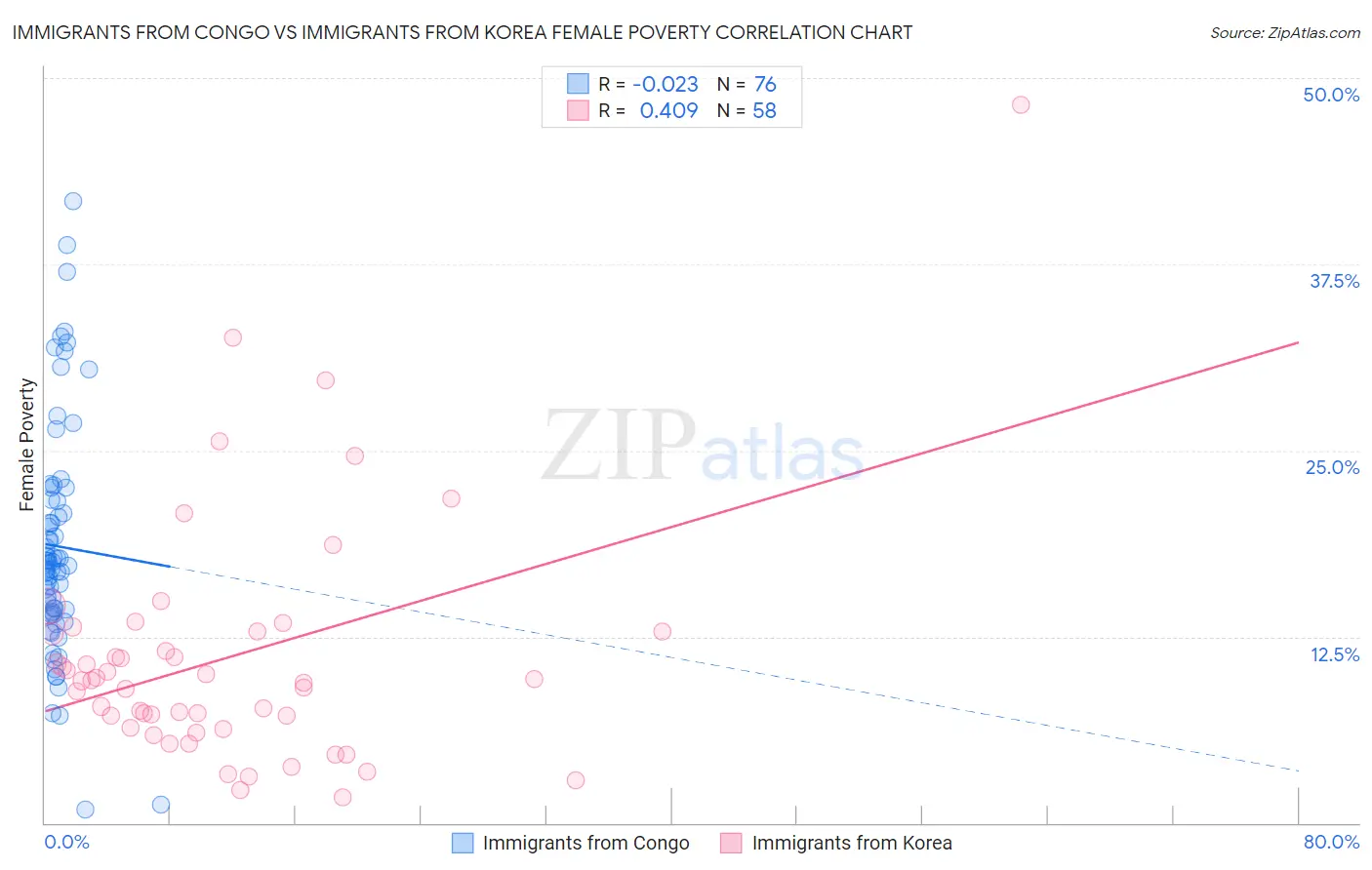 Immigrants from Congo vs Immigrants from Korea Female Poverty