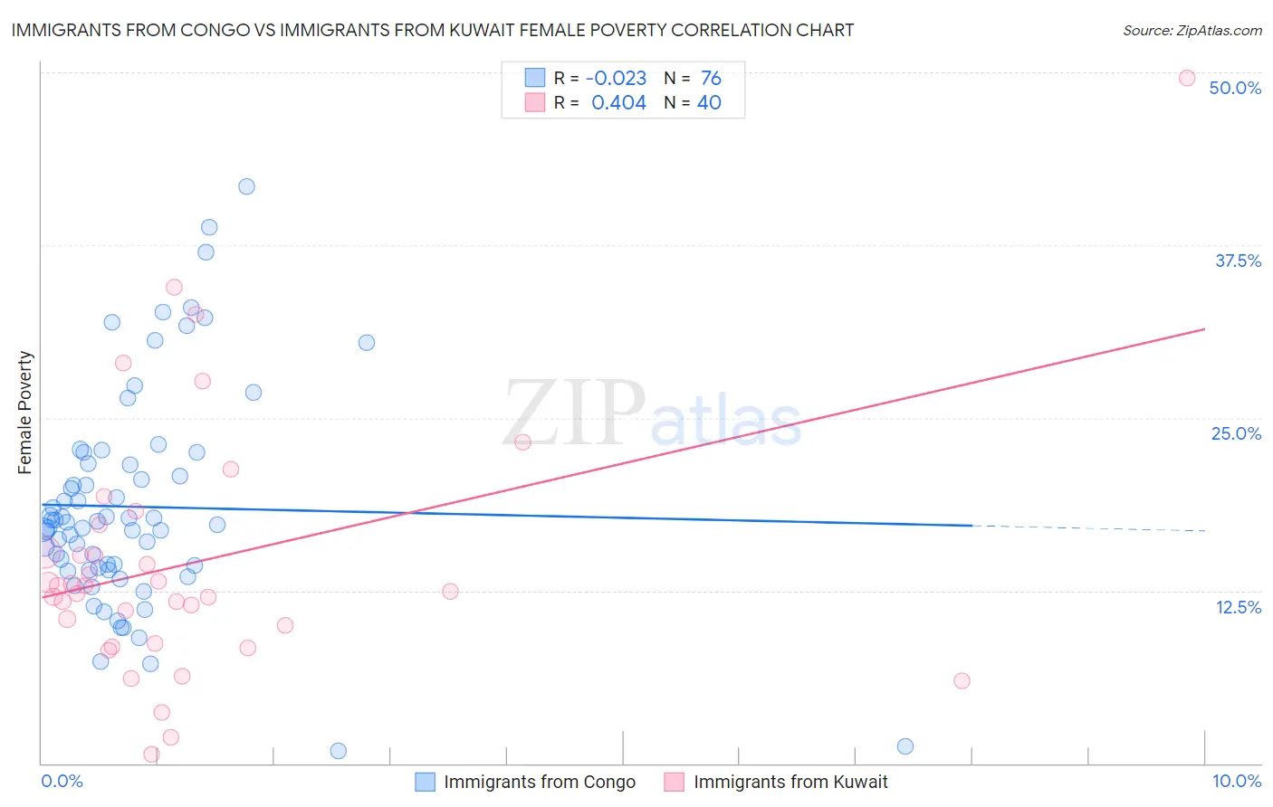 Immigrants from Congo vs Immigrants from Kuwait Female Poverty