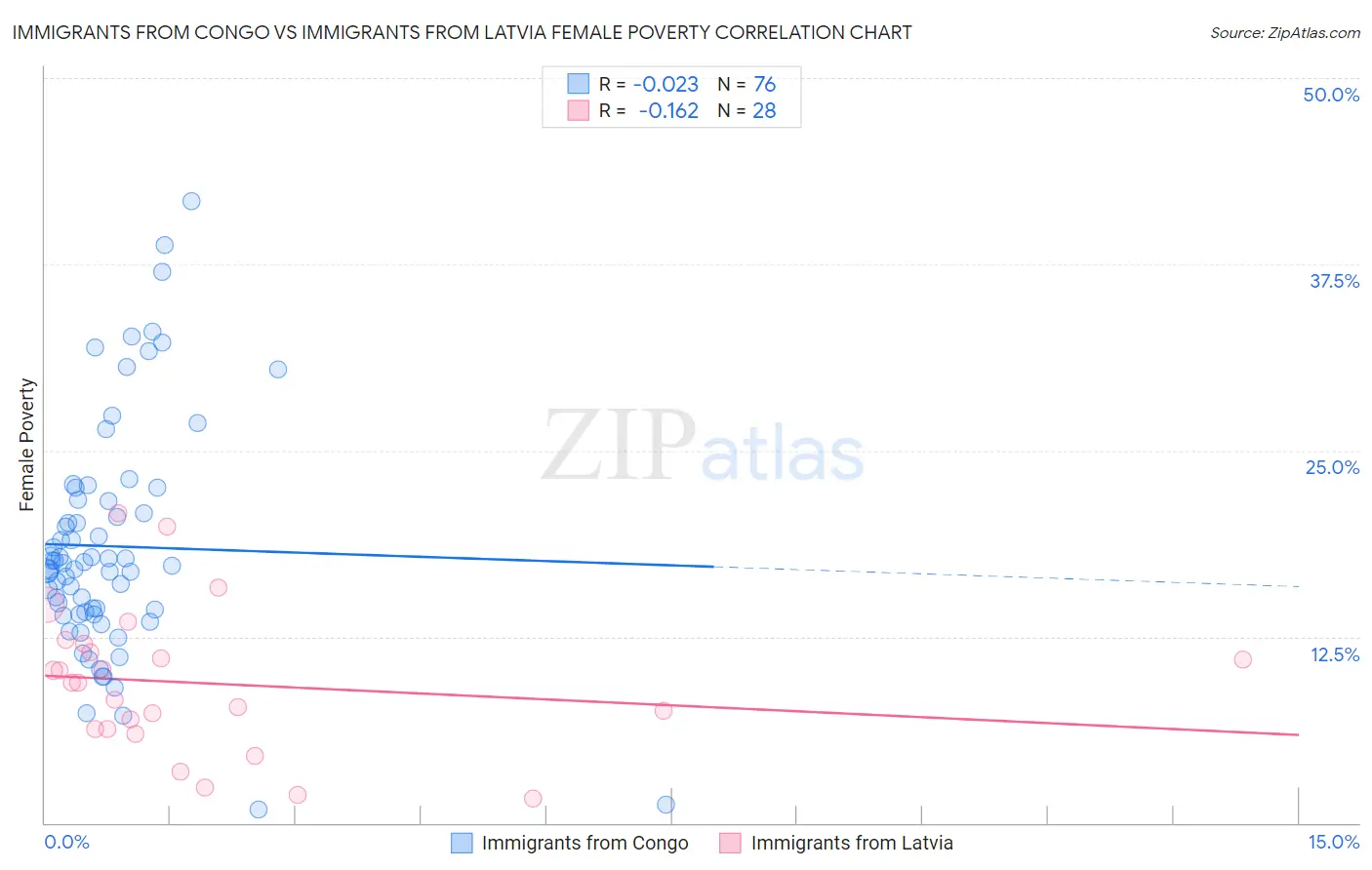 Immigrants from Congo vs Immigrants from Latvia Female Poverty
