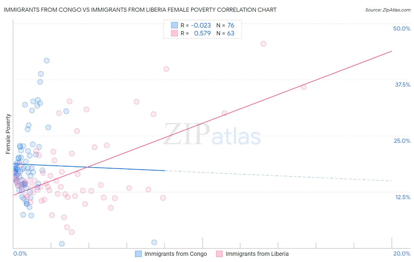 Immigrants from Congo vs Immigrants from Liberia Female Poverty