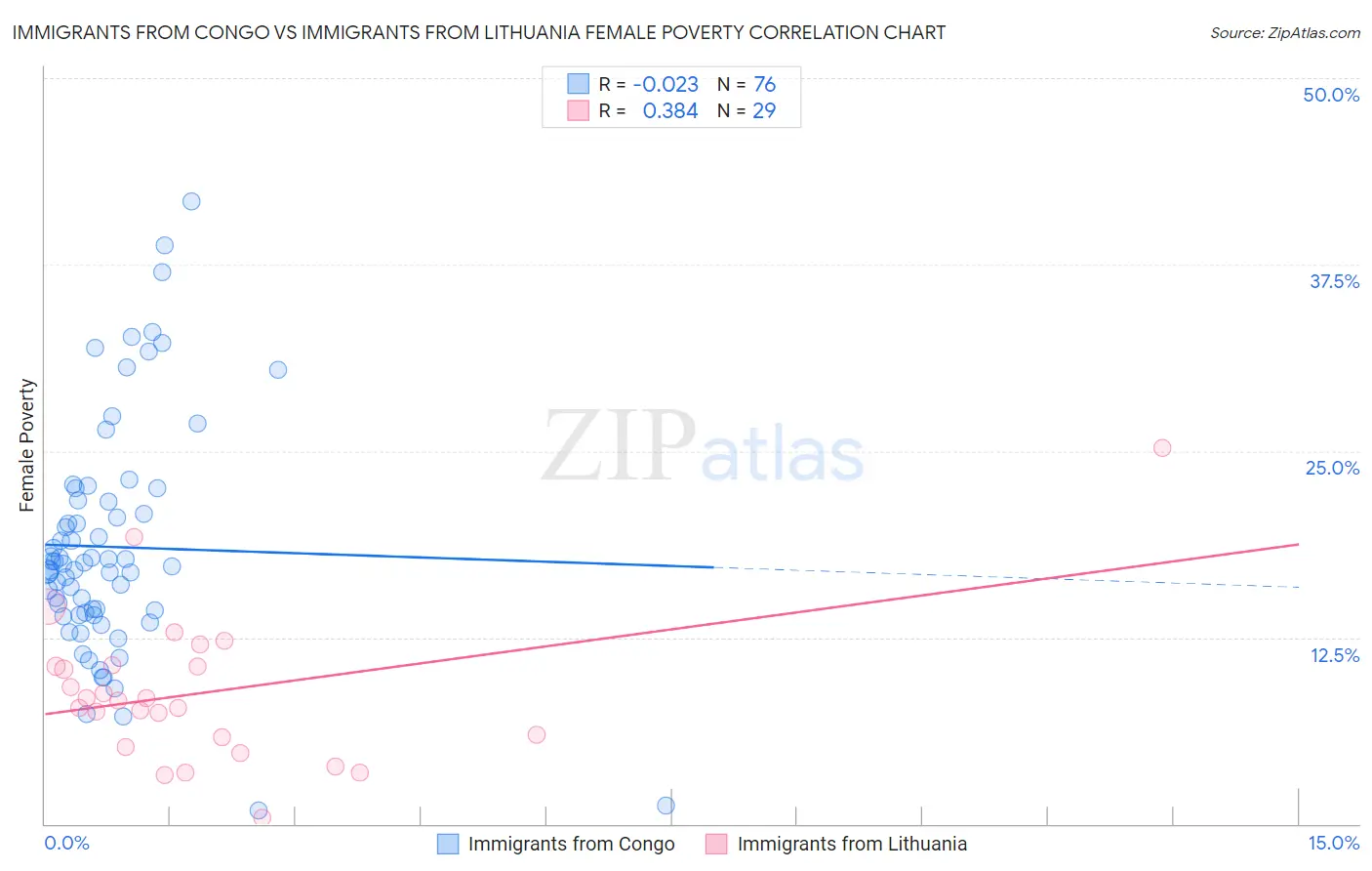 Immigrants from Congo vs Immigrants from Lithuania Female Poverty