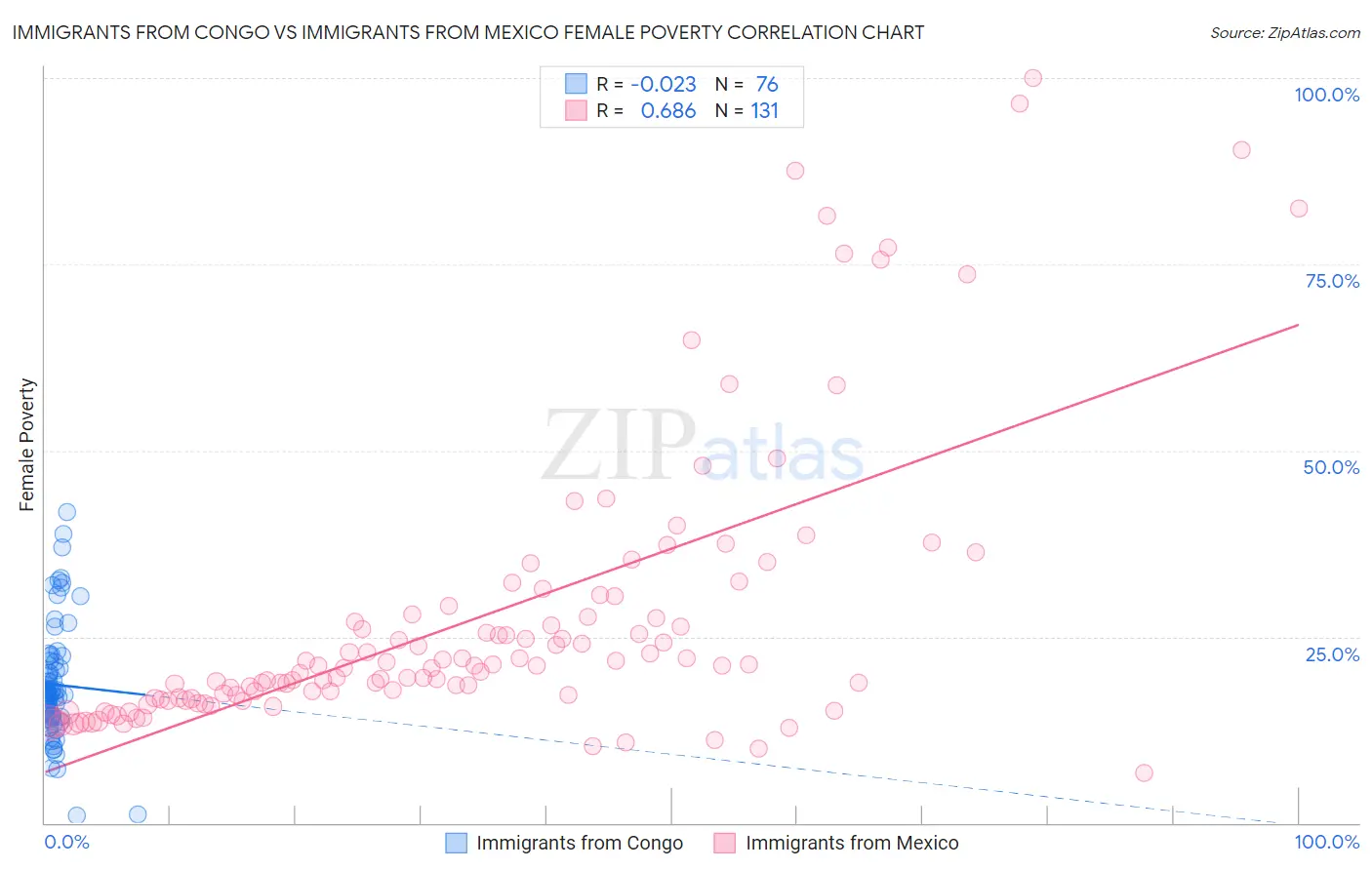 Immigrants from Congo vs Immigrants from Mexico Female Poverty