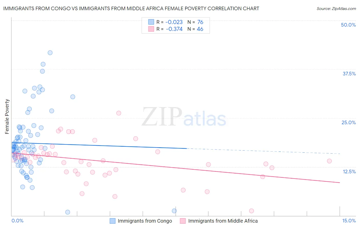 Immigrants from Congo vs Immigrants from Middle Africa Female Poverty