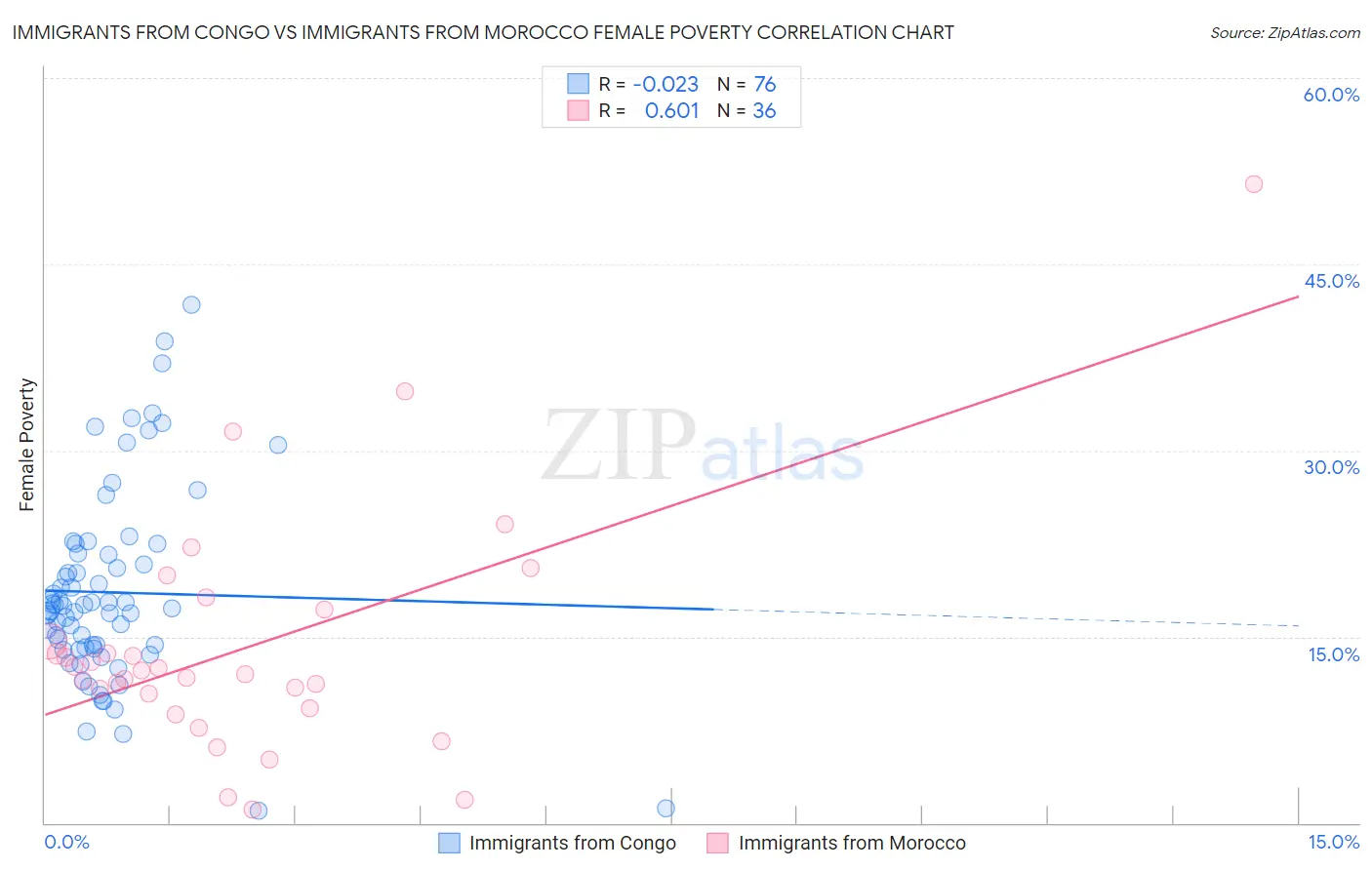 Immigrants from Congo vs Immigrants from Morocco Female Poverty