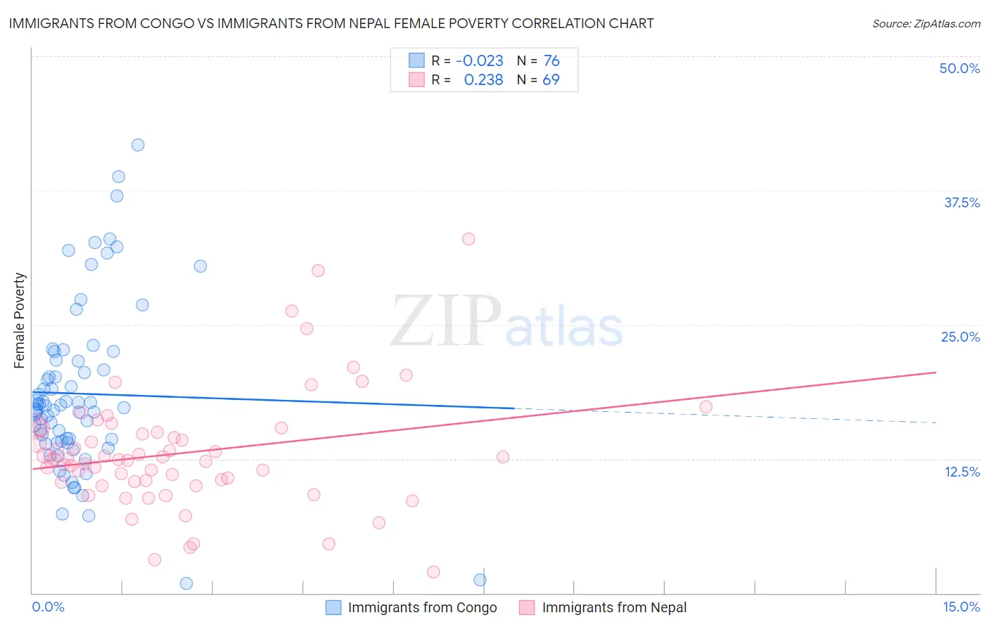 Immigrants from Congo vs Immigrants from Nepal Female Poverty