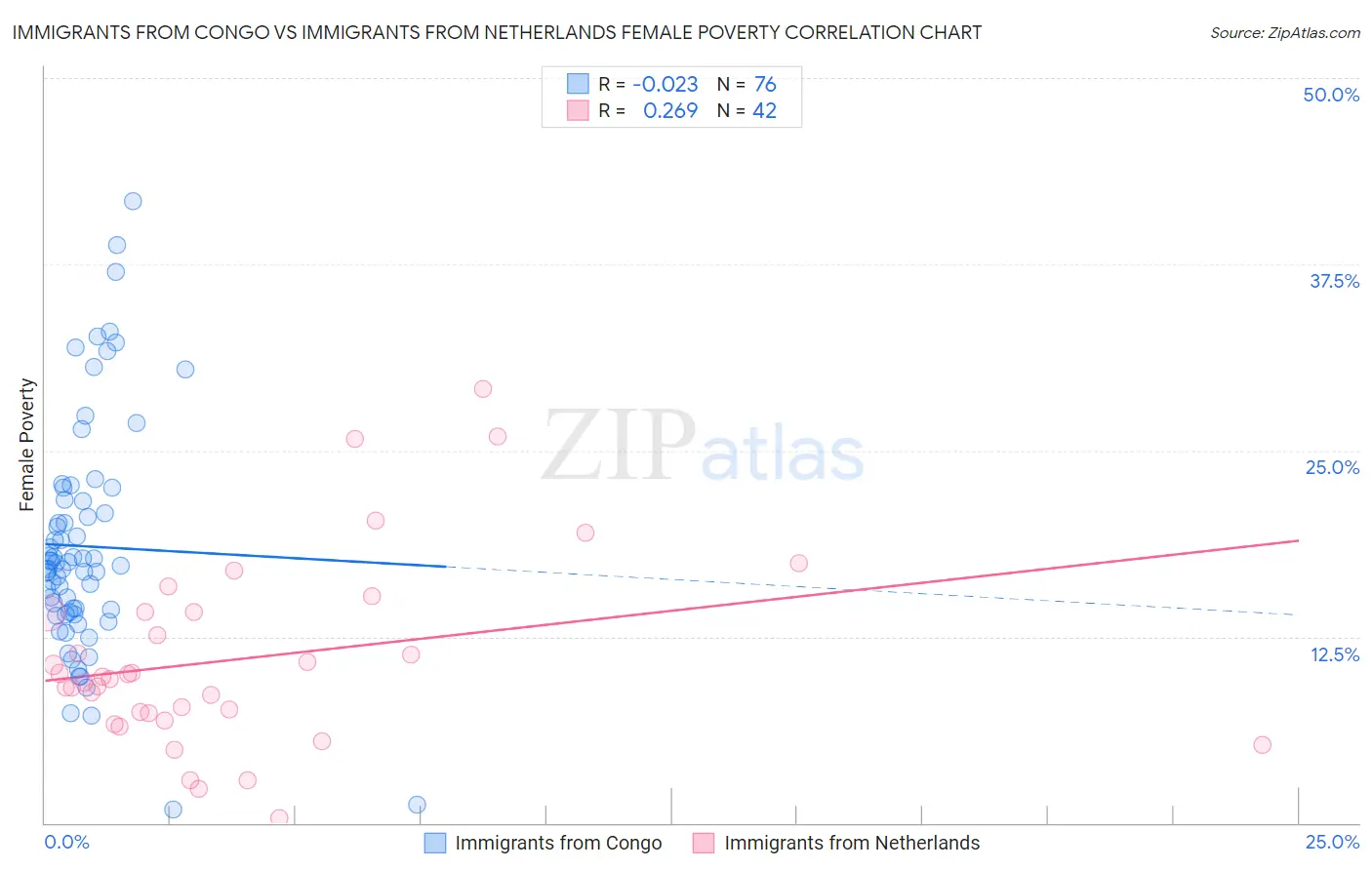 Immigrants from Congo vs Immigrants from Netherlands Female Poverty