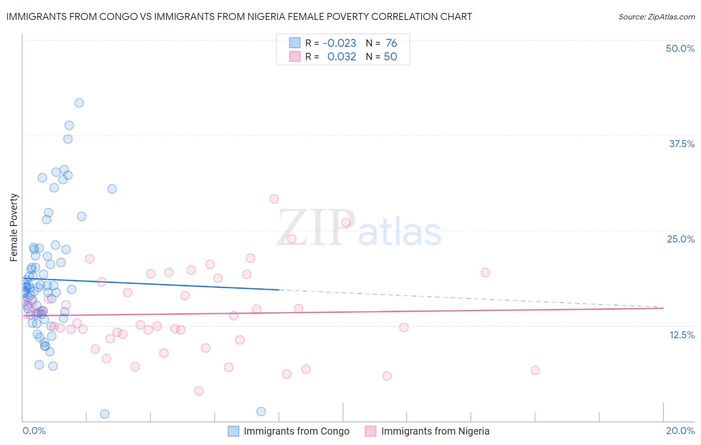 Immigrants from Congo vs Immigrants from Nigeria Female Poverty