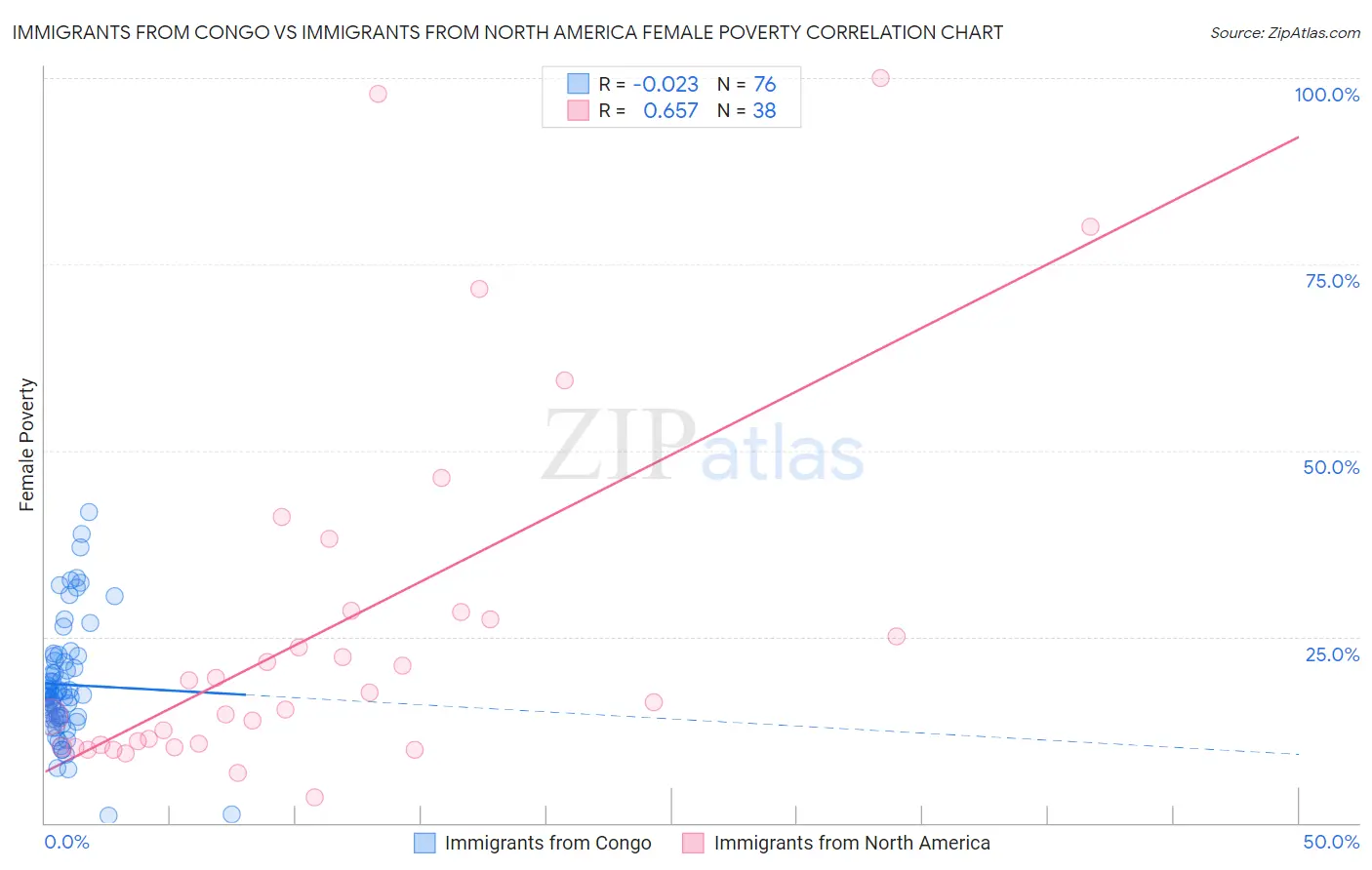 Immigrants from Congo vs Immigrants from North America Female Poverty
