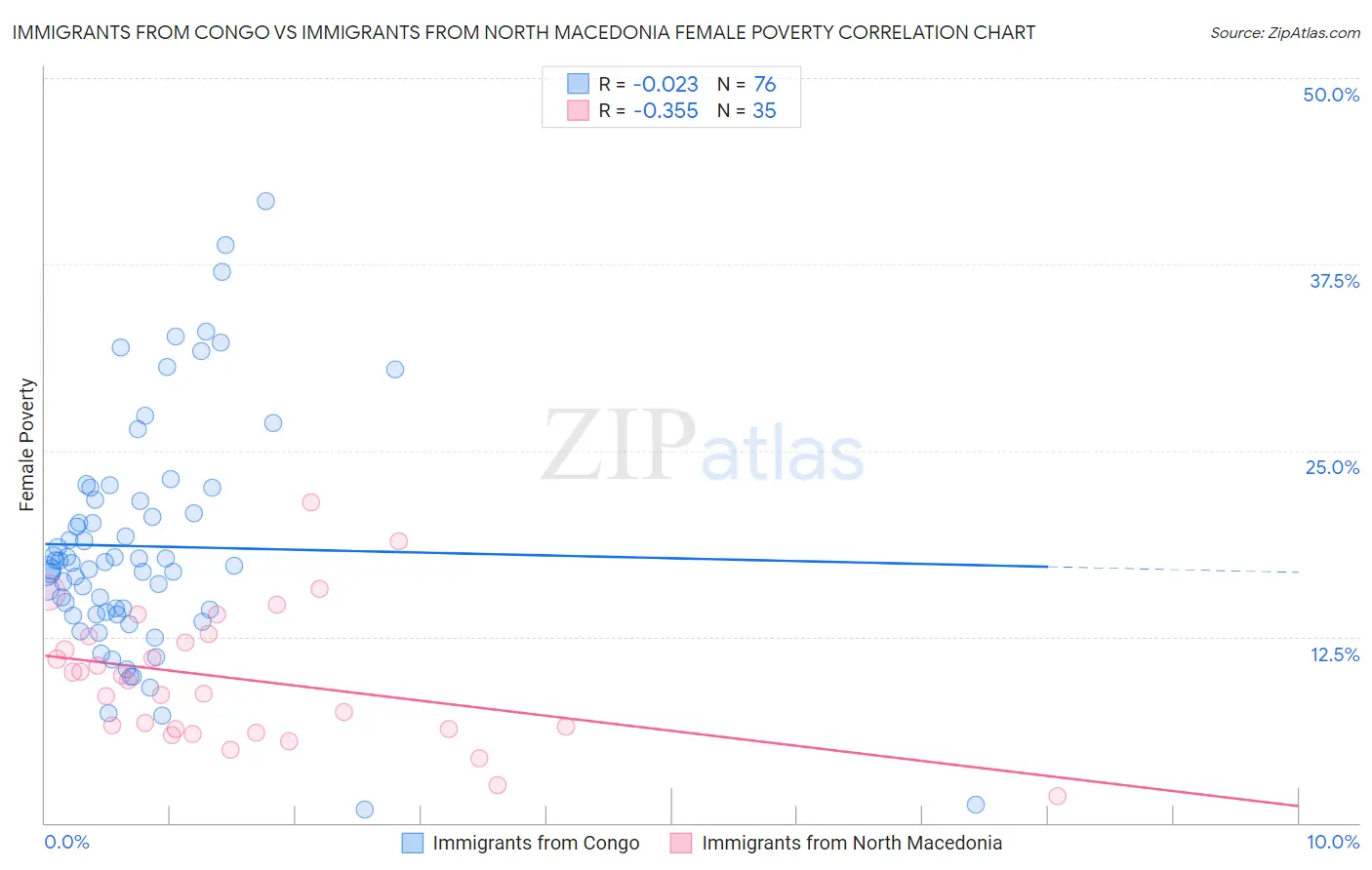 Immigrants from Congo vs Immigrants from North Macedonia Female Poverty