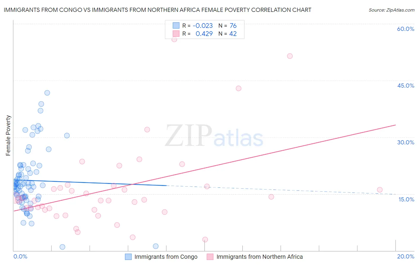 Immigrants from Congo vs Immigrants from Northern Africa Female Poverty