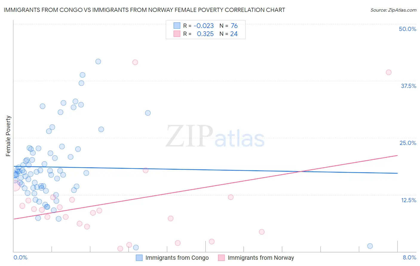 Immigrants from Congo vs Immigrants from Norway Female Poverty