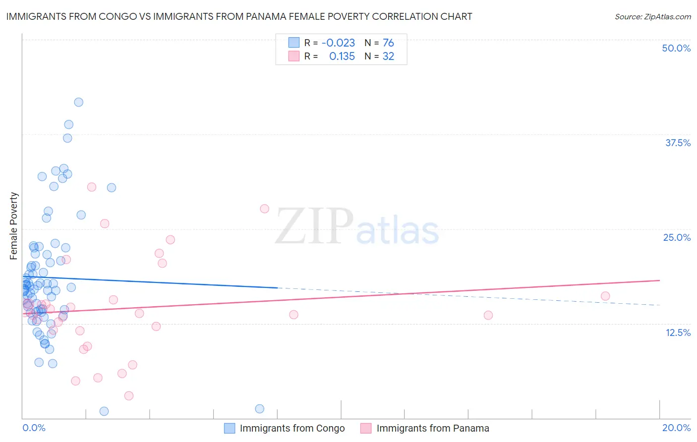 Immigrants from Congo vs Immigrants from Panama Female Poverty