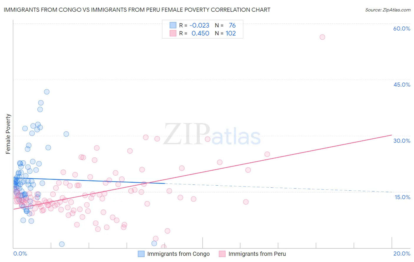 Immigrants from Congo vs Immigrants from Peru Female Poverty