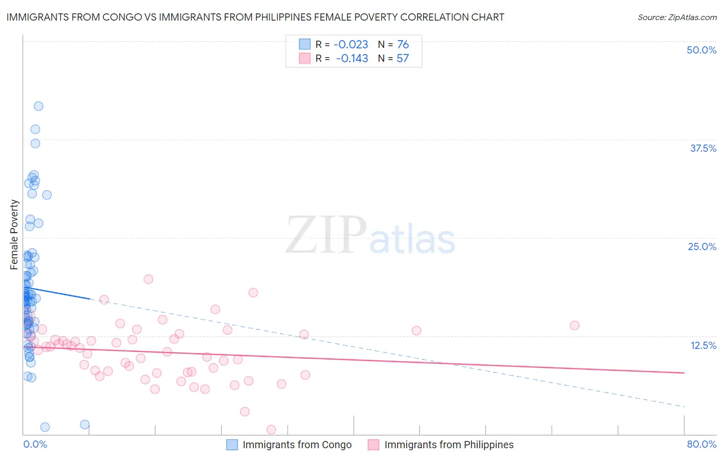 Immigrants from Congo vs Immigrants from Philippines Female Poverty