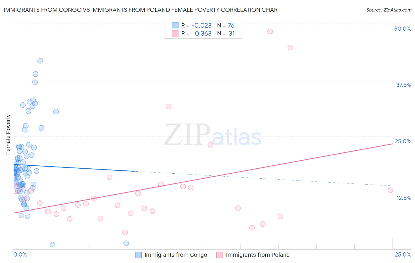Immigrants from Congo vs Immigrants from Poland Female Poverty