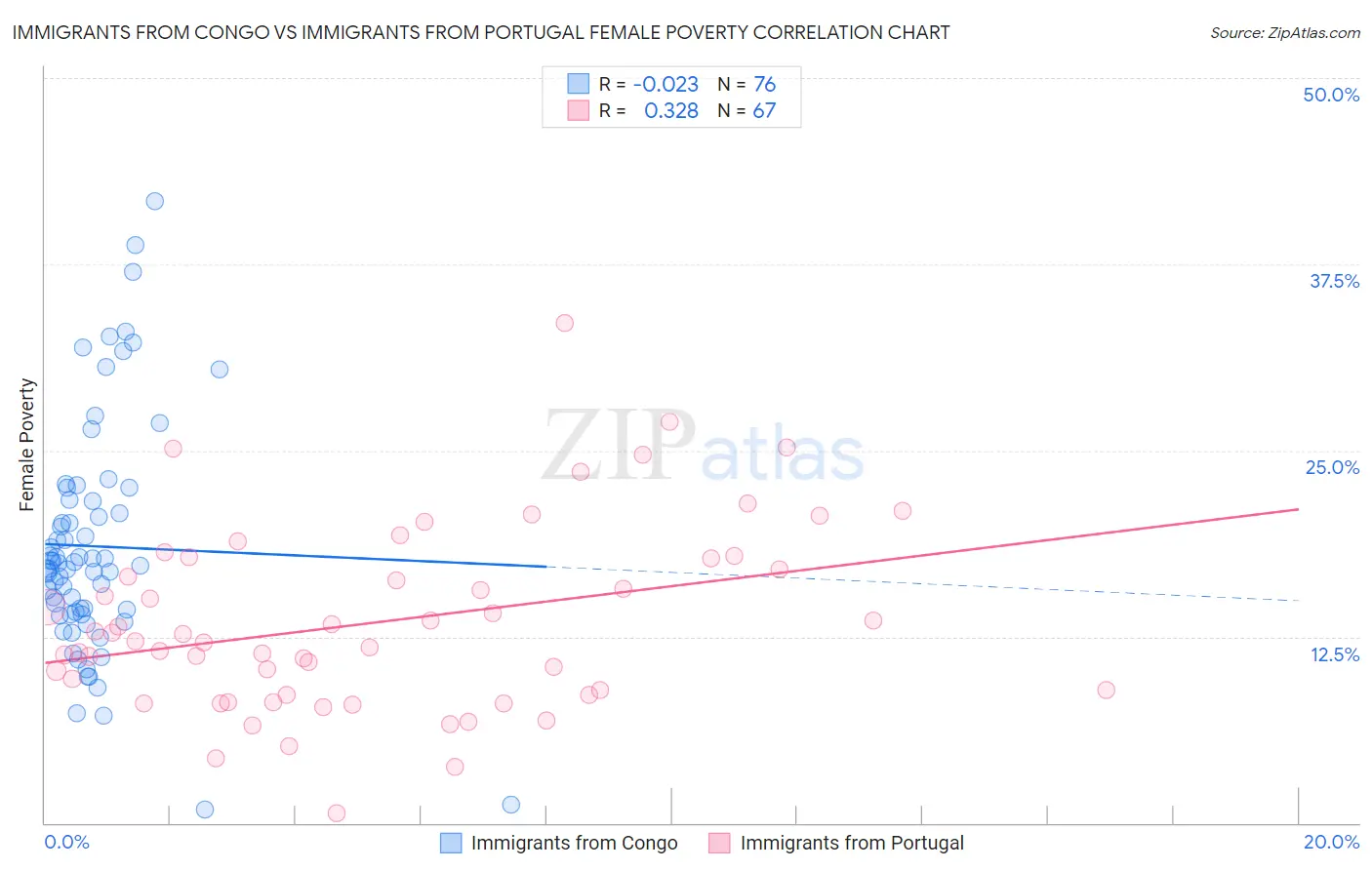 Immigrants from Congo vs Immigrants from Portugal Female Poverty