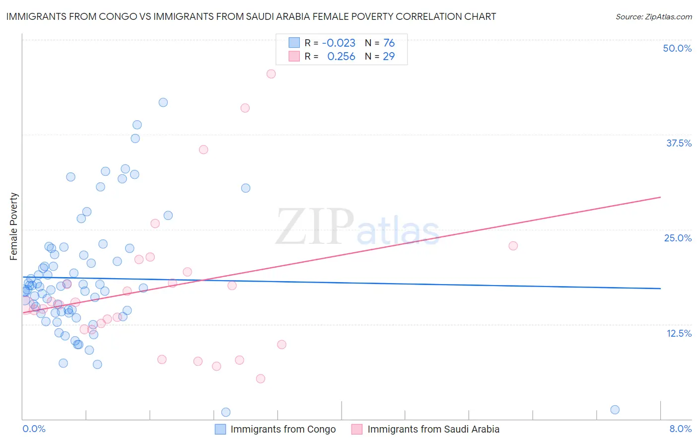 Immigrants from Congo vs Immigrants from Saudi Arabia Female Poverty
