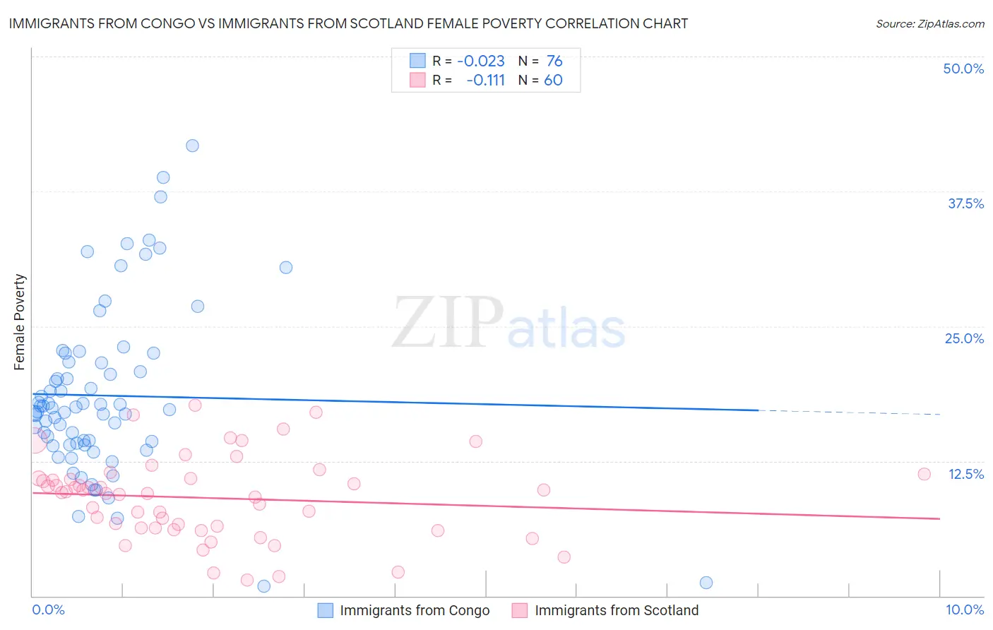 Immigrants from Congo vs Immigrants from Scotland Female Poverty