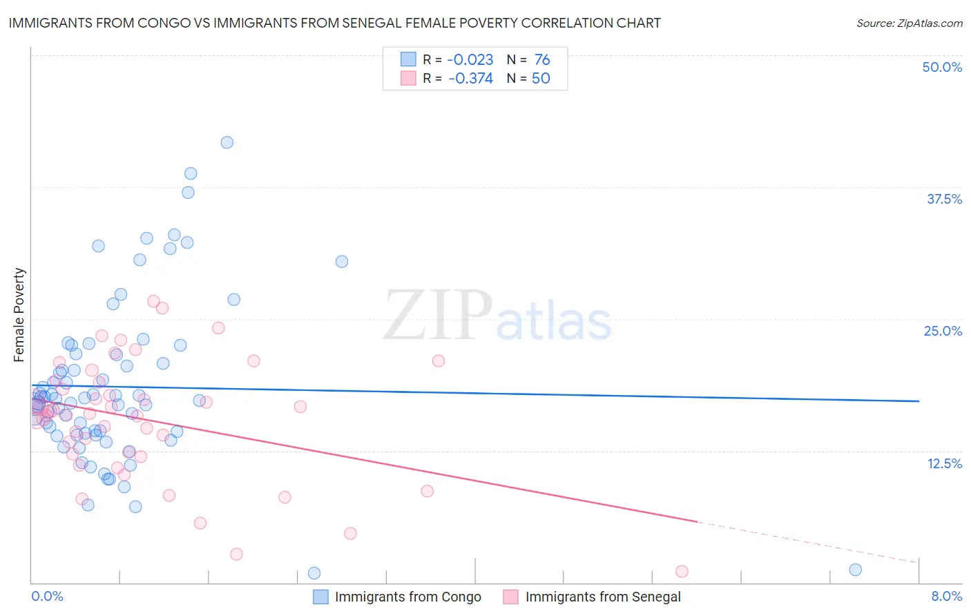 Immigrants from Congo vs Immigrants from Senegal Female Poverty