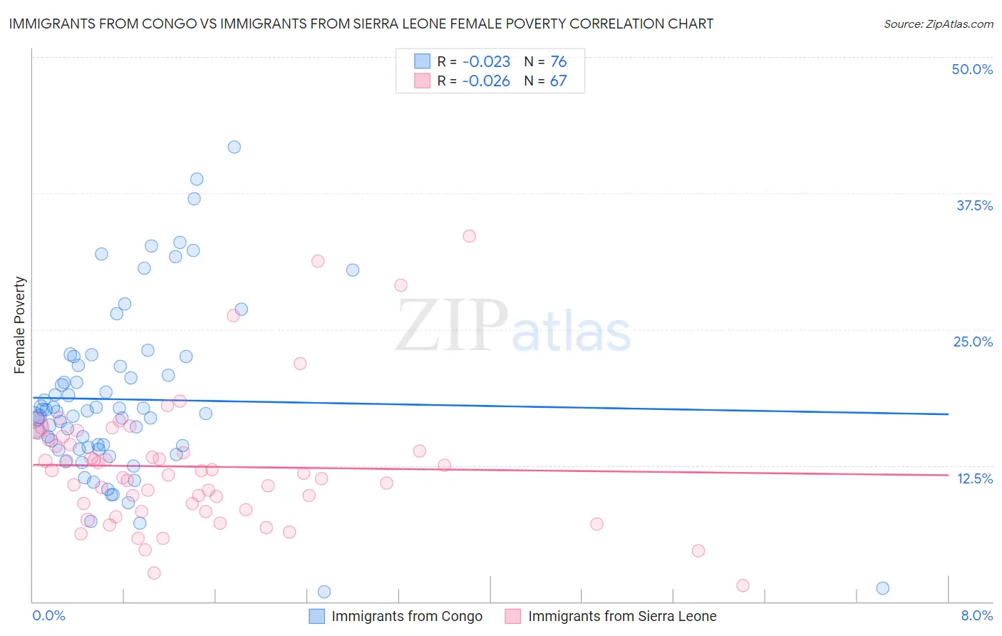 Immigrants from Congo vs Immigrants from Sierra Leone Female Poverty