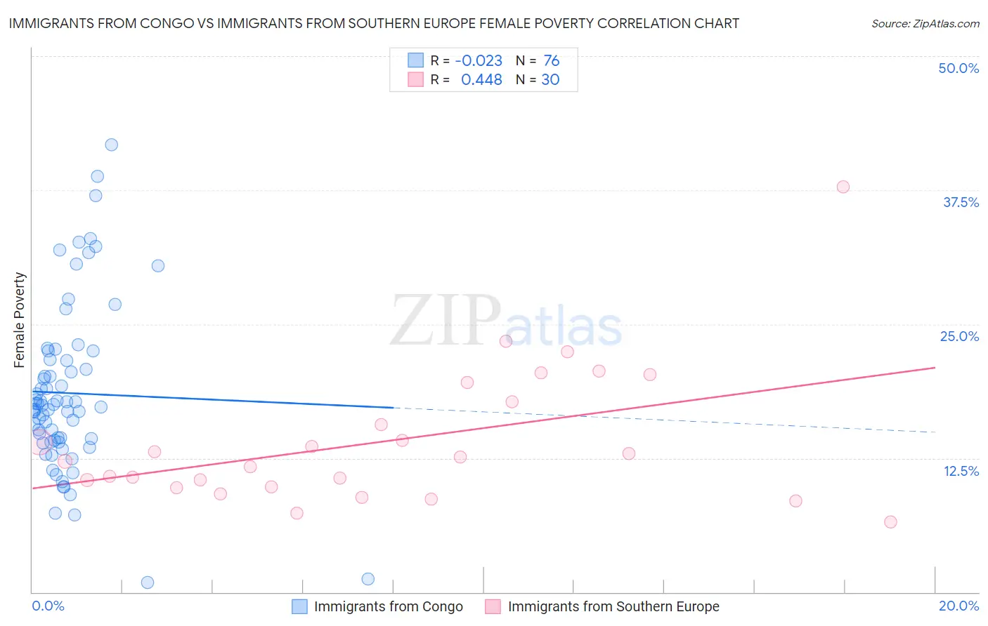 Immigrants from Congo vs Immigrants from Southern Europe Female Poverty