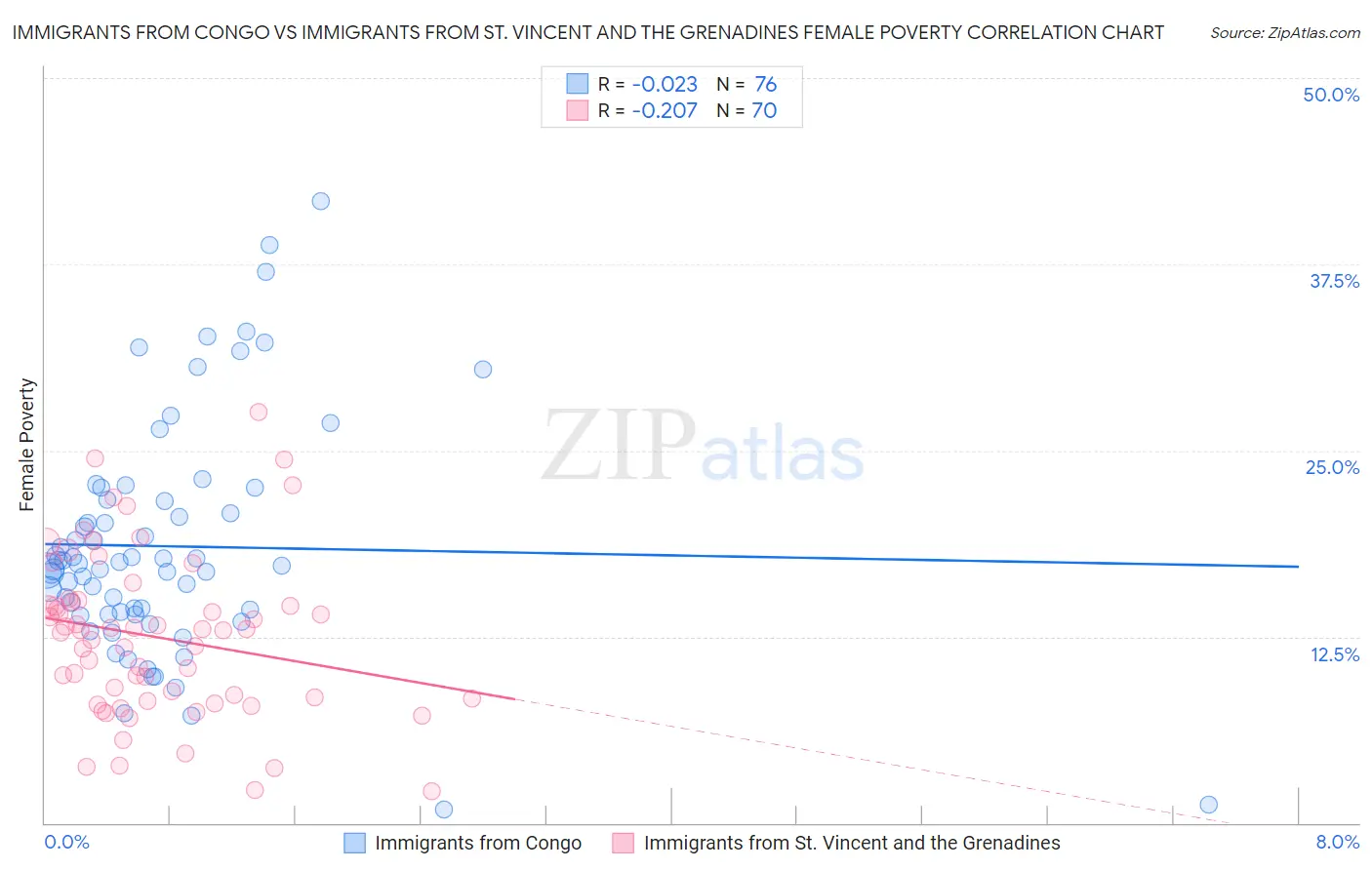 Immigrants from Congo vs Immigrants from St. Vincent and the Grenadines Female Poverty
