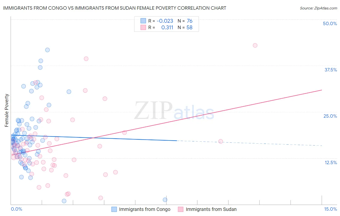 Immigrants from Congo vs Immigrants from Sudan Female Poverty