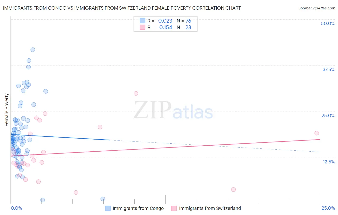 Immigrants from Congo vs Immigrants from Switzerland Female Poverty