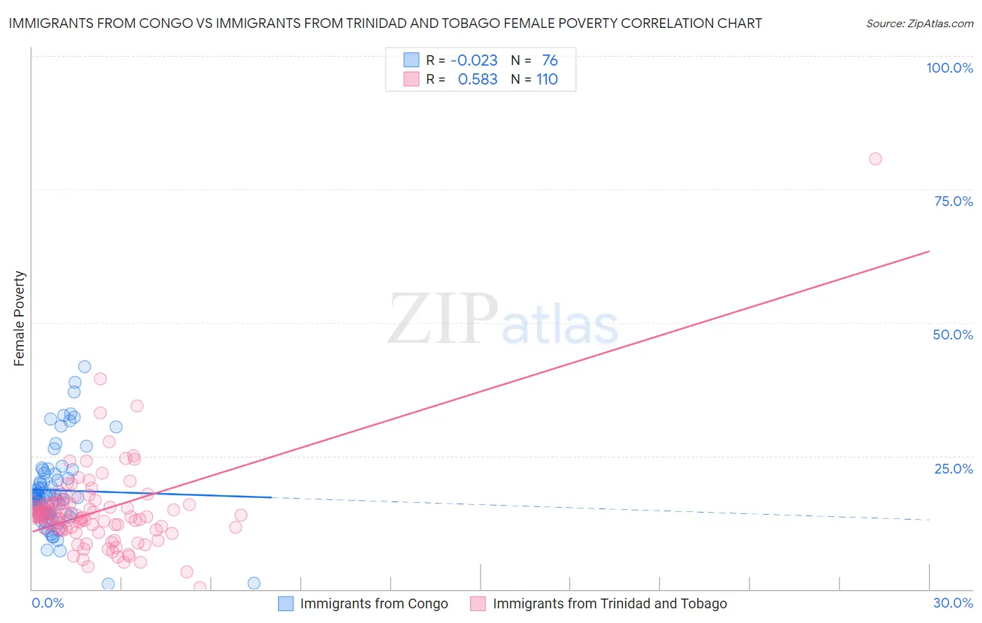 Immigrants from Congo vs Immigrants from Trinidad and Tobago Female Poverty