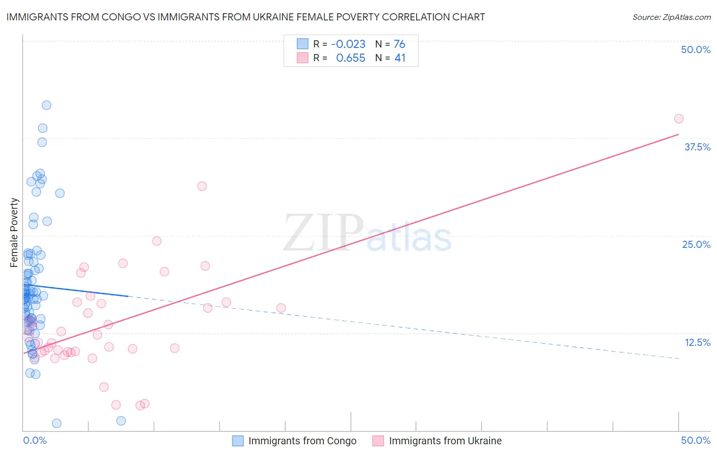 Immigrants from Congo vs Immigrants from Ukraine Female Poverty