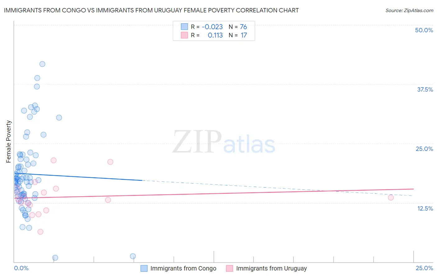 Immigrants from Congo vs Immigrants from Uruguay Female Poverty