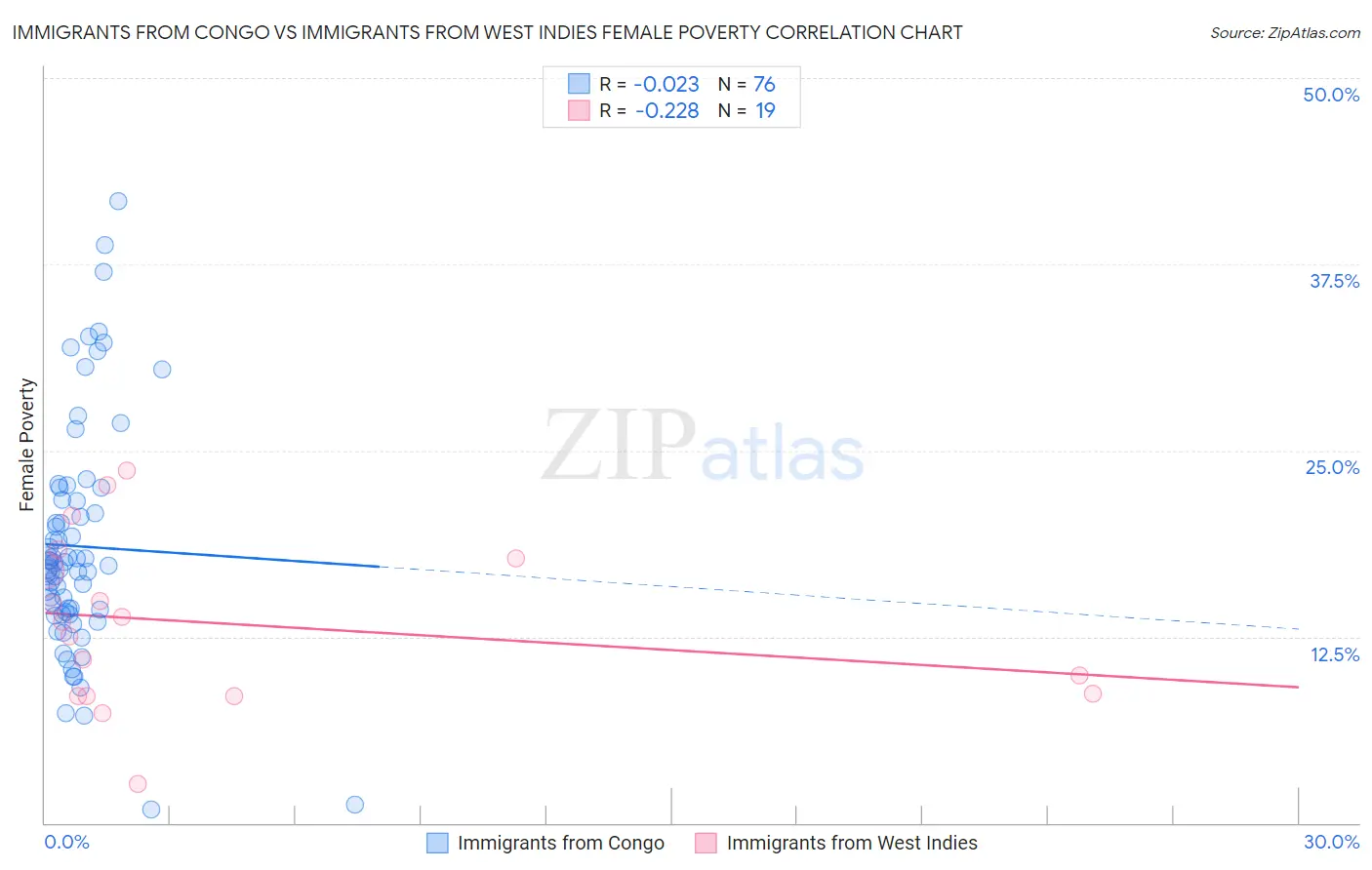 Immigrants from Congo vs Immigrants from West Indies Female Poverty